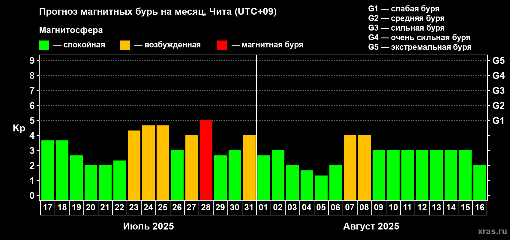 Прогноз максимального суточного геомагнитного индекса Kp на <b>1 месяц</b> (31 день) <b>с 17 июля по 16 августа 2025 г</b>