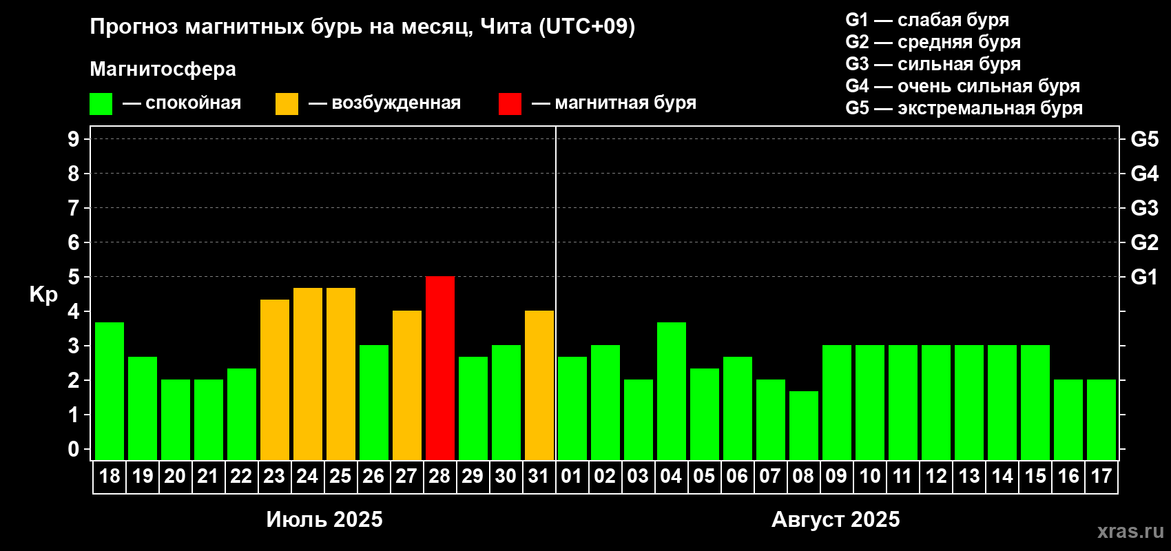 Прогноз максимального суточного геомагнитного индекса Kp на <b>1 месяц</b> (31 день) <b>с 18 июля по 17 августа 2025 г</b>