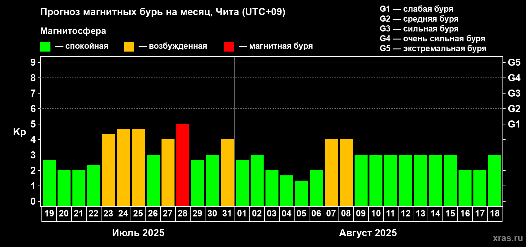 Прогноз максимального суточного геомагнитного индекса Kp на <b>1 месяц</b> (31 день) <b>с 19 июля по 18 августа 2025 г</b>