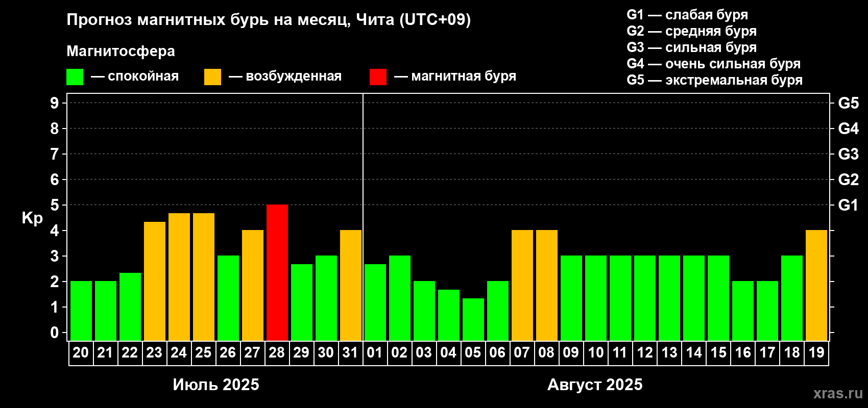 Прогноз максимального суточного геомагнитного индекса Kp на <b>1 месяц</b> (31 день) <b>с 20 июля по 19 августа 2025 г</b>
