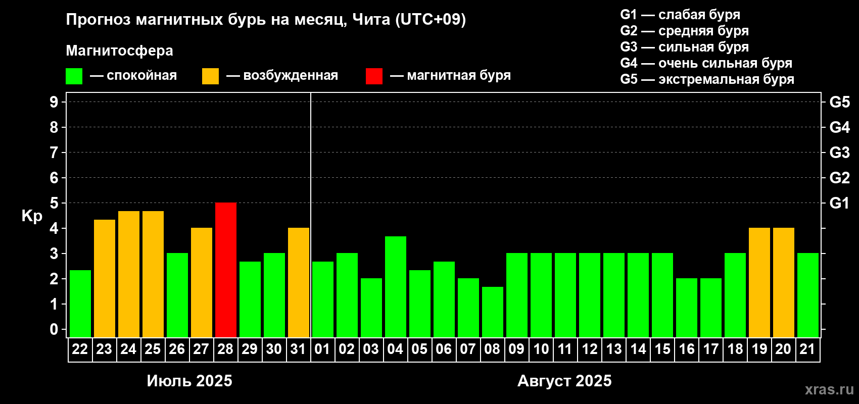 Прогноз максимального суточного геомагнитного индекса Kp на <b>1 месяц</b> (31 день) <b>с 22 июля по 21 августа 2025 г</b>