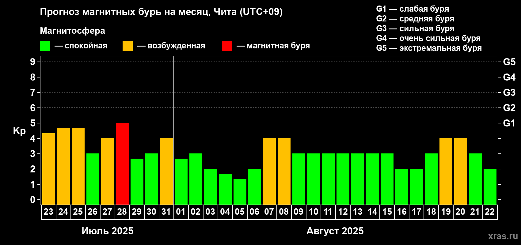 Прогноз максимального суточного геомагнитного индекса Kp на <b>1 месяц</b> (31 день) <b>с 23 июля по 22 августа 2025 г</b>