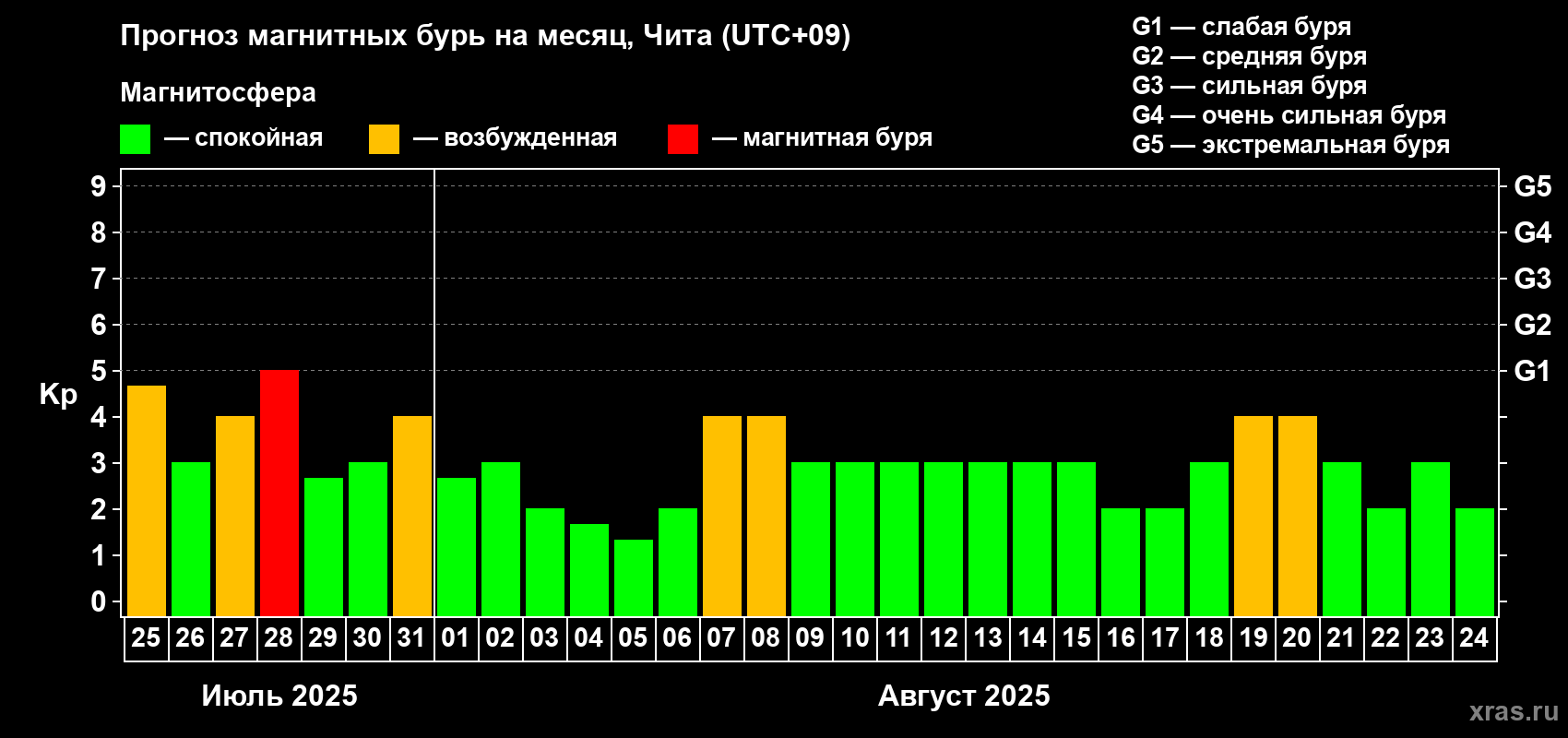 Прогноз максимального суточного геомагнитного индекса Kp на <b>1 месяц</b> (31 день) <b>с 25 июля по 24 августа 2025 г</b>