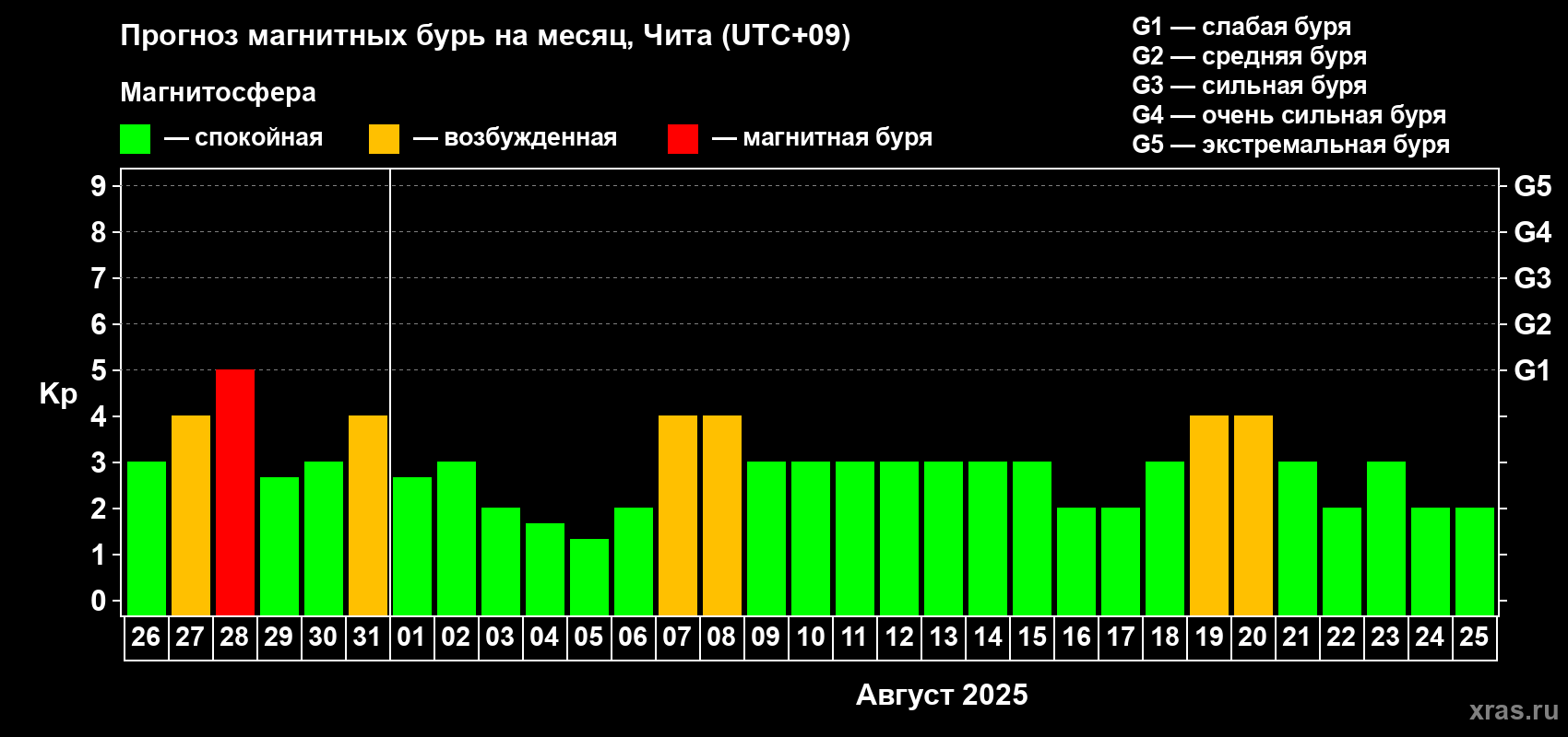 Прогноз максимального суточного геомагнитного индекса Kp на <b>1 месяц</b> (31 день) <b>с 26 июля по 25 августа 2025 г</b>