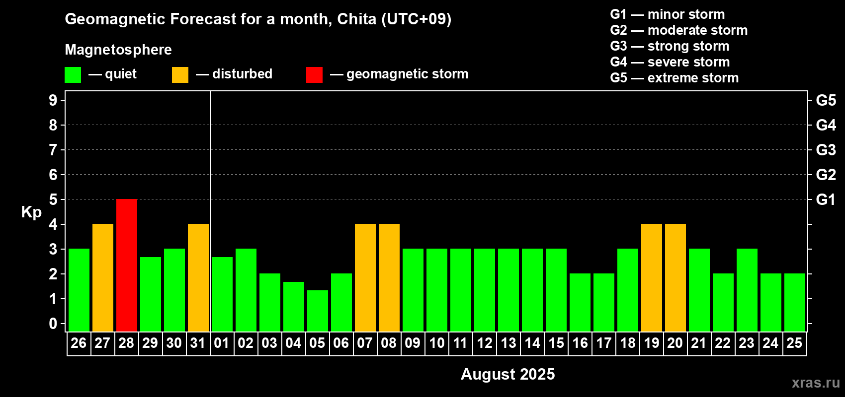 Forecast of the daily maximal value of geomagnetic index Kp for <b>1 month</b> (31 days) <b>from Jul 26, 2025 to Aug 25, 2025</b>