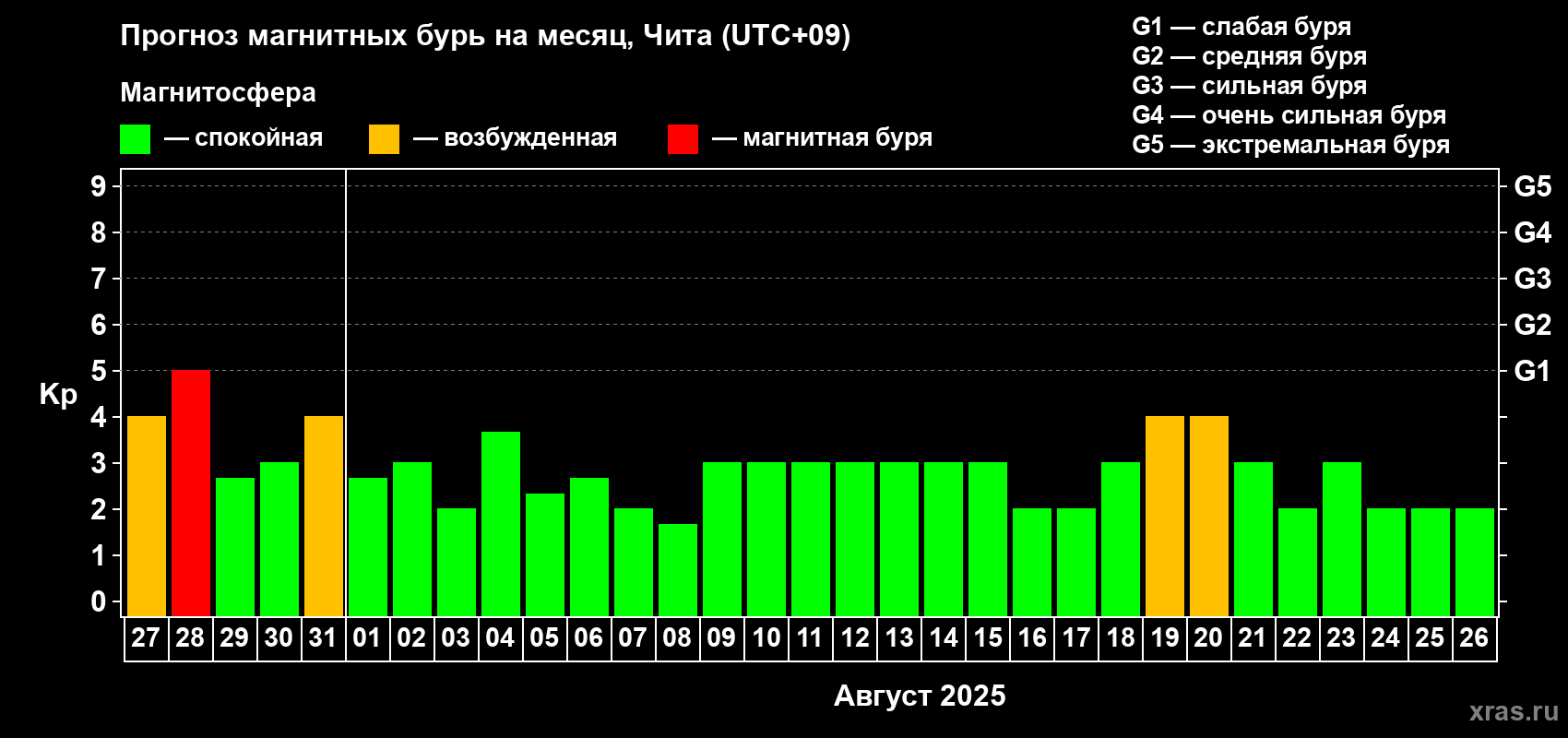 Прогноз максимального суточного геомагнитного индекса Kp на <b>1 месяц</b> (31 день) <b>с 27 июля по 26 августа 2025 г</b>