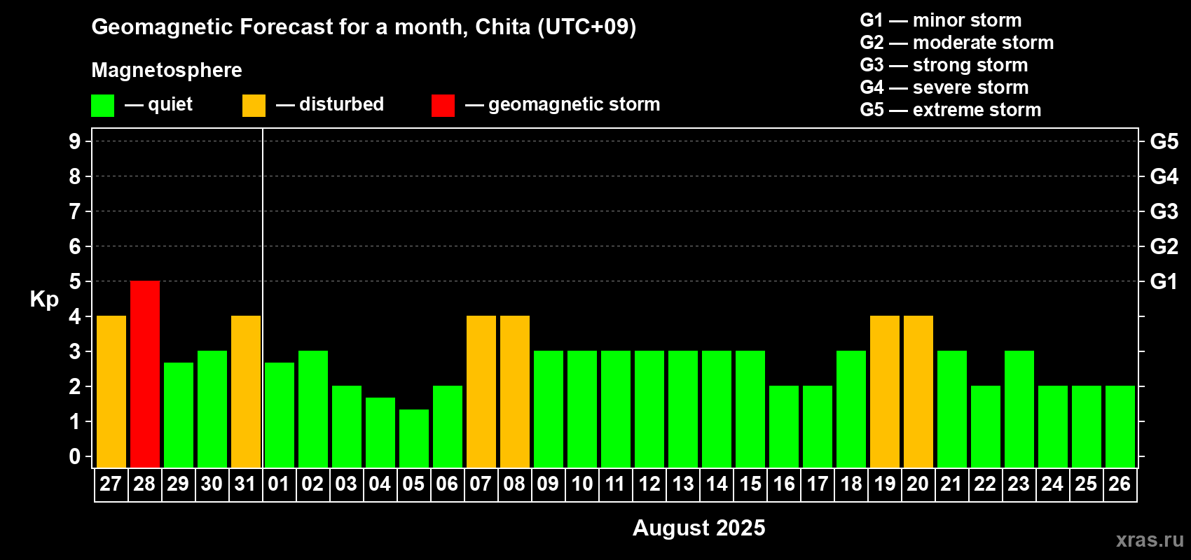 Forecast of the daily maximal value of geomagnetic index Kp for <b>1 month</b> (31 days) <b>from Jul 27, 2025 to Aug 26, 2025</b>
