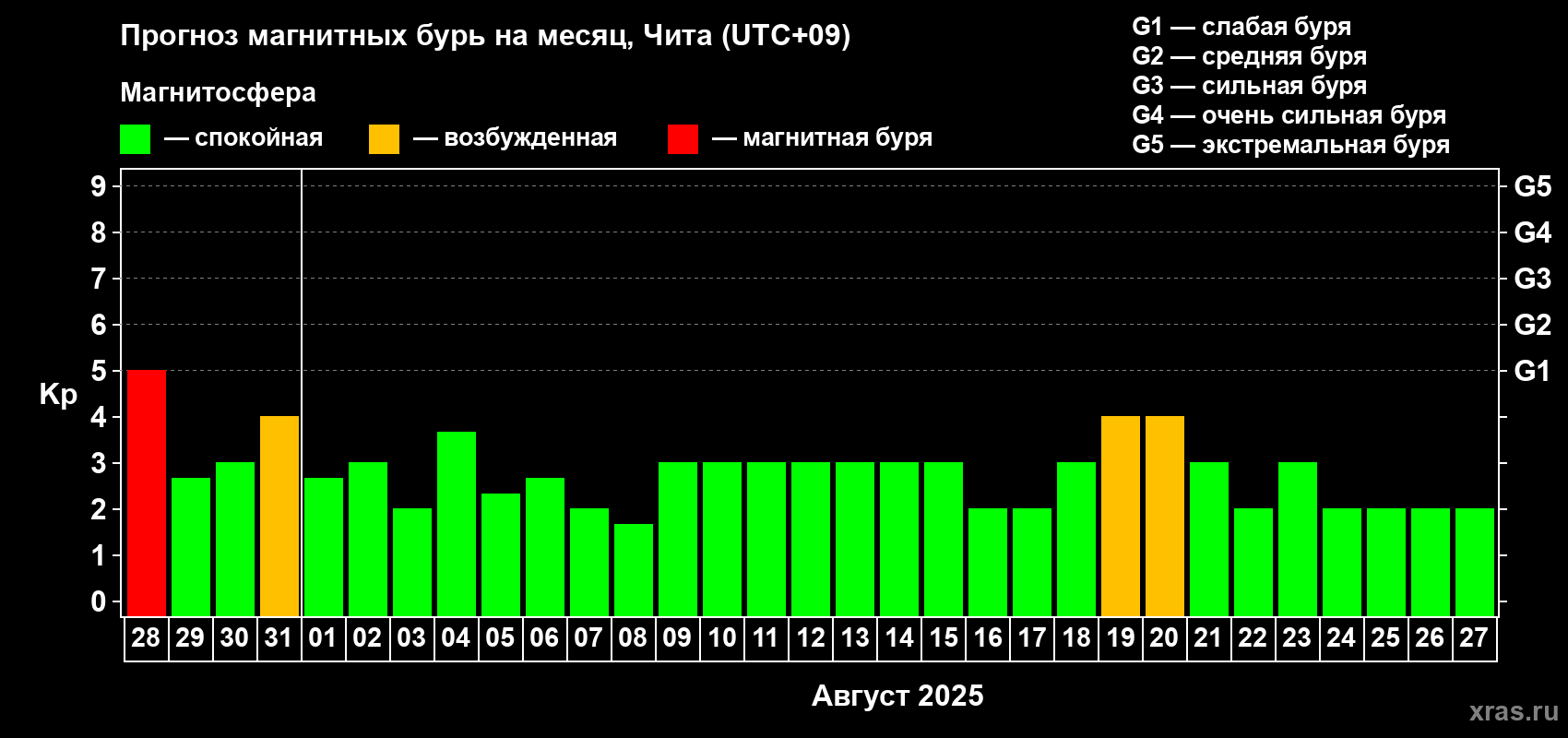 Прогноз максимального суточного геомагнитного индекса Kp на <b>1 месяц</b> (31 день) <b>с 28 июля по 27 августа 2025 г</b>