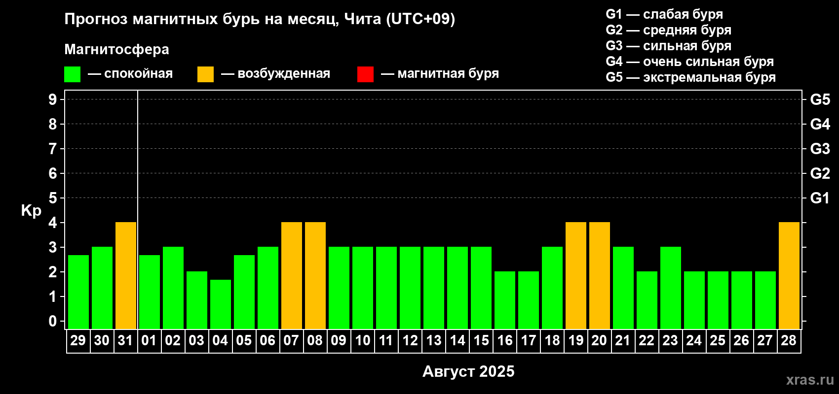 Прогноз максимального суточного геомагнитного индекса Kp на <b>1 месяц</b> (31 день) <b>с 29 июля по 28 августа 2025 г</b>