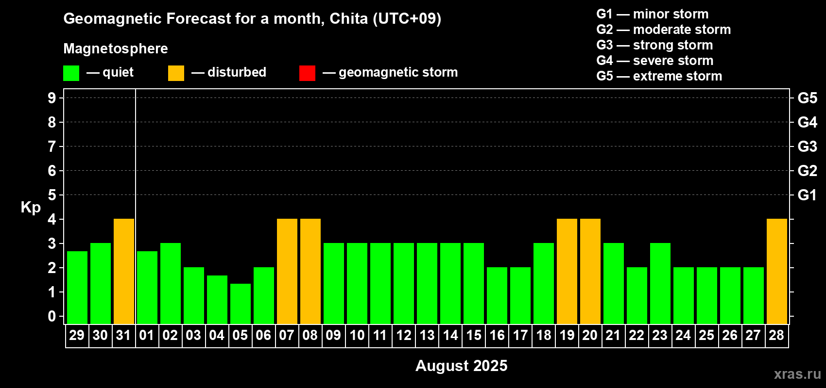 Forecast of the daily maximal value of geomagnetic index Kp for <b>1 month</b> (31 days) <b>from Jul 29, 2025 to Aug 28, 2025</b>