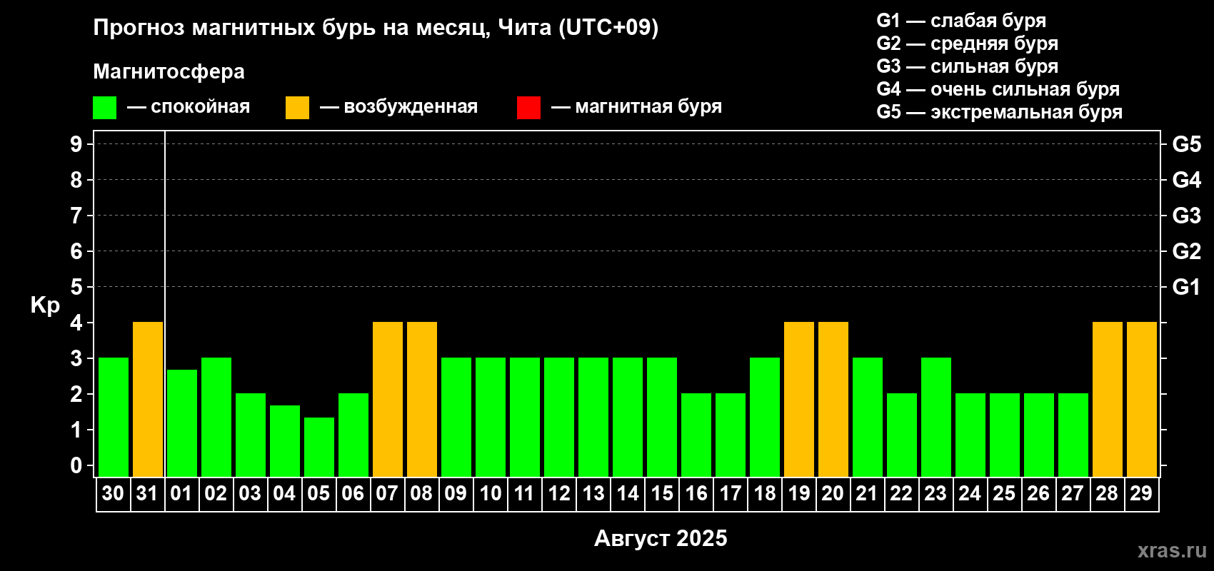 Прогноз максимального суточного геомагнитного индекса Kp на <b>1 месяц</b> (31 день) <b>с 30 июля по 29 августа 2025 г</b>