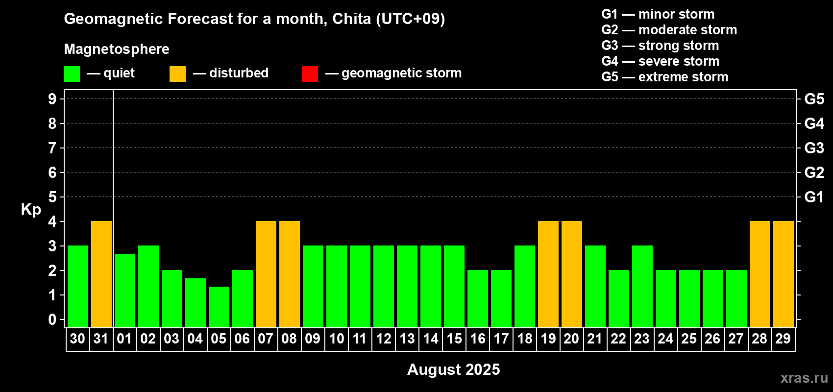 Forecast of the daily maximal value of geomagnetic index Kp for <b>1 month</b> (31 days) <b>from Jul 30, 2025 to Aug 29, 2025</b>
