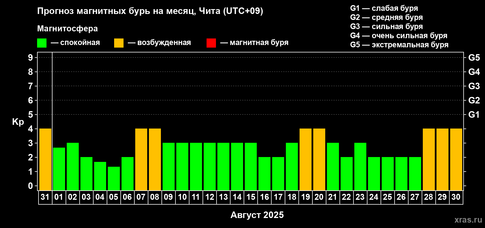 Прогноз максимального суточного геомагнитного индекса Kp на <b>1 месяц</b> (31 день) <b>с 31 июля по 30 августа 2025 г</b>