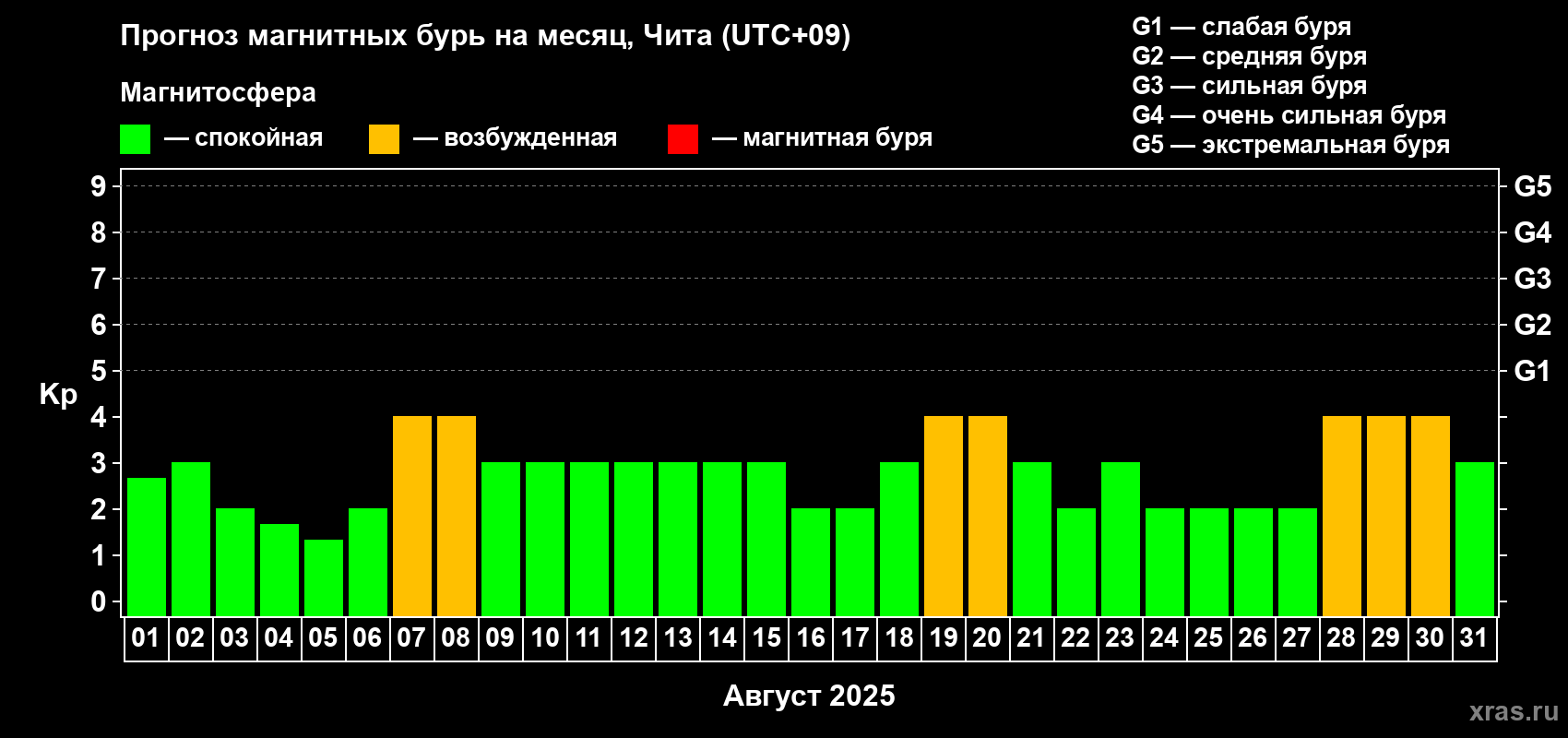 Прогноз максимального суточного геомагнитного индекса Kp на <b>1 месяц</b> (31 день) <b>с 01 августа по 31 августа 2025 г</b>