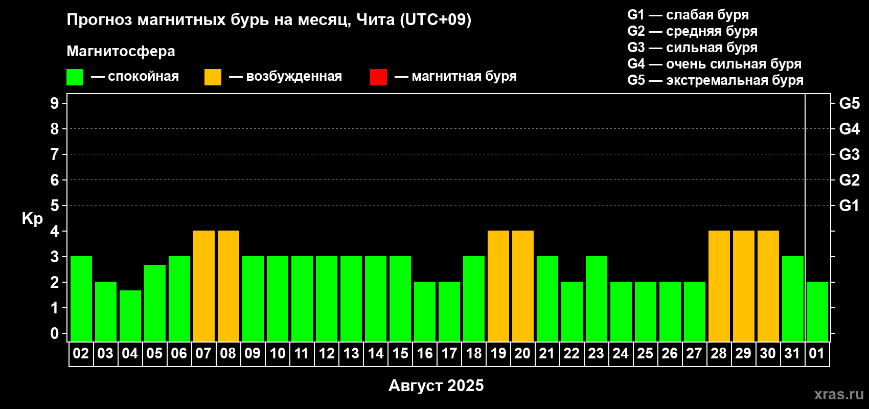Прогноз максимального суточного геомагнитного индекса Kp на <b>1 месяц</b> (31 день) <b>с 02 августа по 01 сентября 2025 г</b>