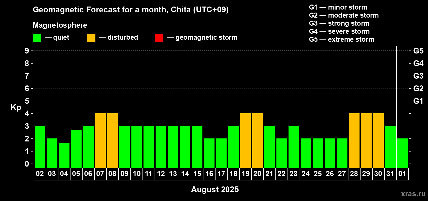 Forecast of the daily maximal value of geomagnetic index Kp for <b>1 month</b> (31 days) <b>from Aug 02, 2025 to Sep 01, 2025</b>