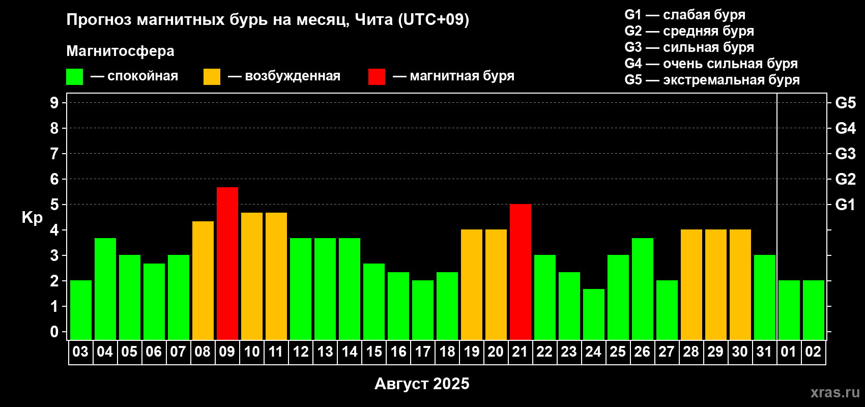 Прогноз максимального суточного геомагнитного индекса Kp на <b>1 месяц</b> (31 день) <b>с 03 августа по 02 сентября 2025 г</b>