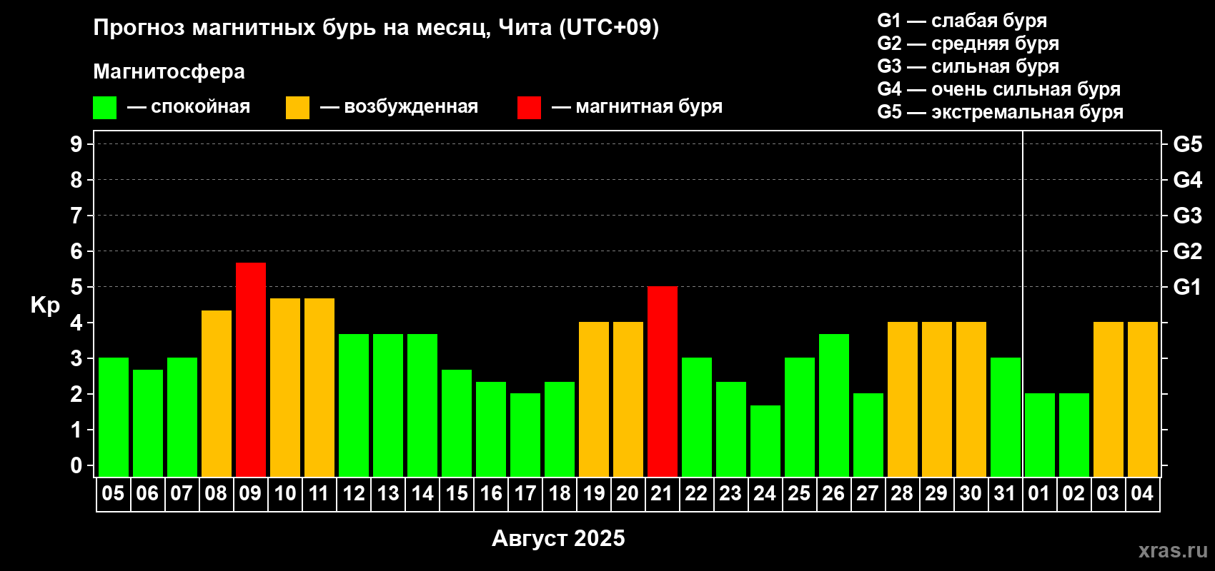Прогноз максимального суточного геомагнитного индекса Kp на <b>1 месяц</b> (31 день) <b>с 05 августа по 04 сентября 2025 г</b>