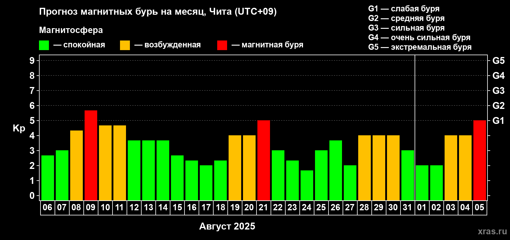 Прогноз максимального суточного геомагнитного индекса Kp на <b>1 месяц</b> (31 день) <b>с 06 августа по 05 сентября 2025 г</b>