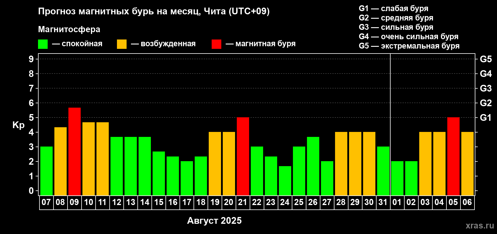 Прогноз максимального суточного геомагнитного индекса Kp на <b>1 месяц</b> (31 день) <b>с 07 августа по 06 сентября 2025 г</b>