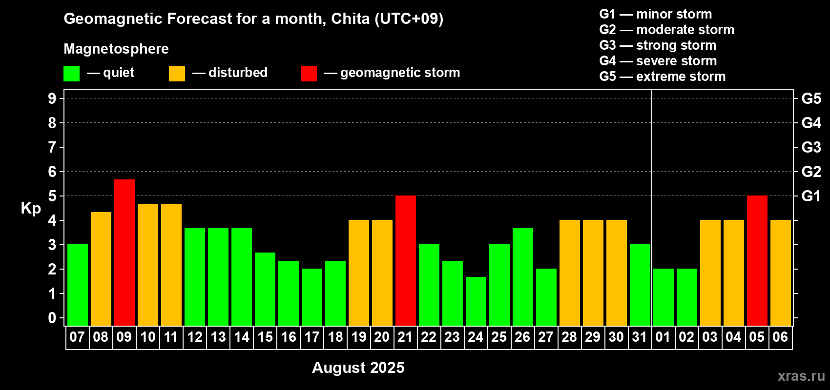 Forecast of the daily maximal value of geomagnetic index Kp for <b>1 month</b> (31 days) <b>from Aug 07, 2025 to Sep 06, 2025</b>