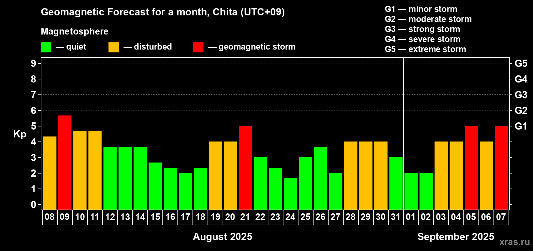 Forecast of the daily maximal value of geomagnetic index Kp for <b>1 month</b> (31 days) <b>from Aug 08, 2025 to Sep 07, 2025</b>
