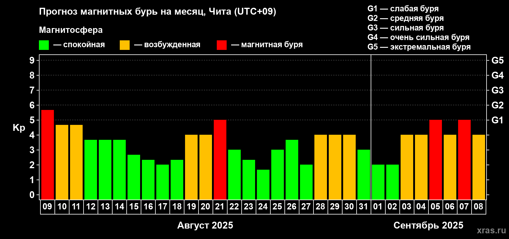 Прогноз максимального суточного геомагнитного индекса Kp на <b>1 месяц</b> (31 день) <b>с 09 августа по 08 сентября 2025 г</b>