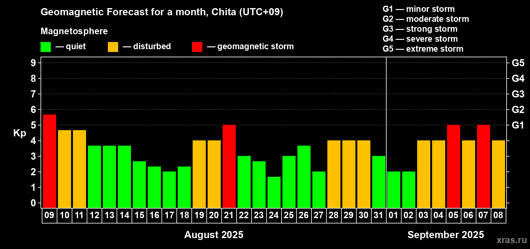 Forecast of the daily maximal value of geomagnetic index Kp for <b>1 month</b> (31 days) <b>from Aug 09, 2025 to Sep 08, 2025</b>