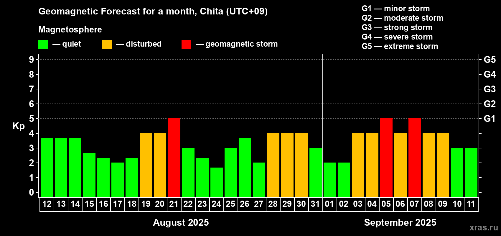 Forecast of the daily maximal value of geomagnetic index Kp for <b>1 month</b> (31 days) <b>from Aug 12, 2025 to Sep 11, 2025</b>