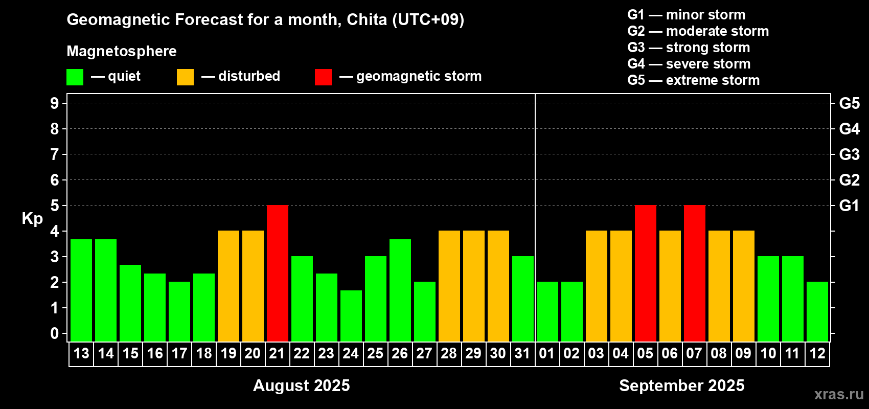 Forecast of the daily maximal value of geomagnetic index Kp for <b>1 month</b> (31 days) <b>from Aug 13, 2025 to Sep 12, 2025</b>