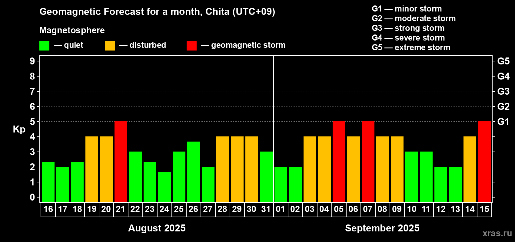 Forecast of the daily maximal value of geomagnetic index Kp for <b>1 month</b> (31 days) <b>from Aug 16, 2025 to Sep 15, 2025</b>