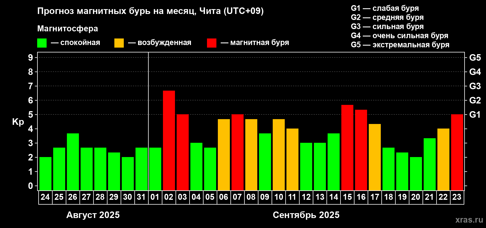 Прогноз максимального суточного геомагнитного индекса Kp на <b>1 месяц</b> (31 день) <b>с 24 августа по 23 сентября 2025 г</b>