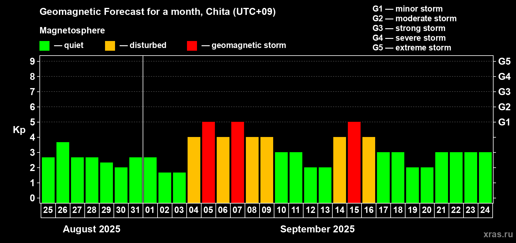 Forecast of the daily maximal value of geomagnetic index Kp for <b>1 month</b> (31 days) <b>from Aug 25, 2025 to Sep 24, 2025</b>