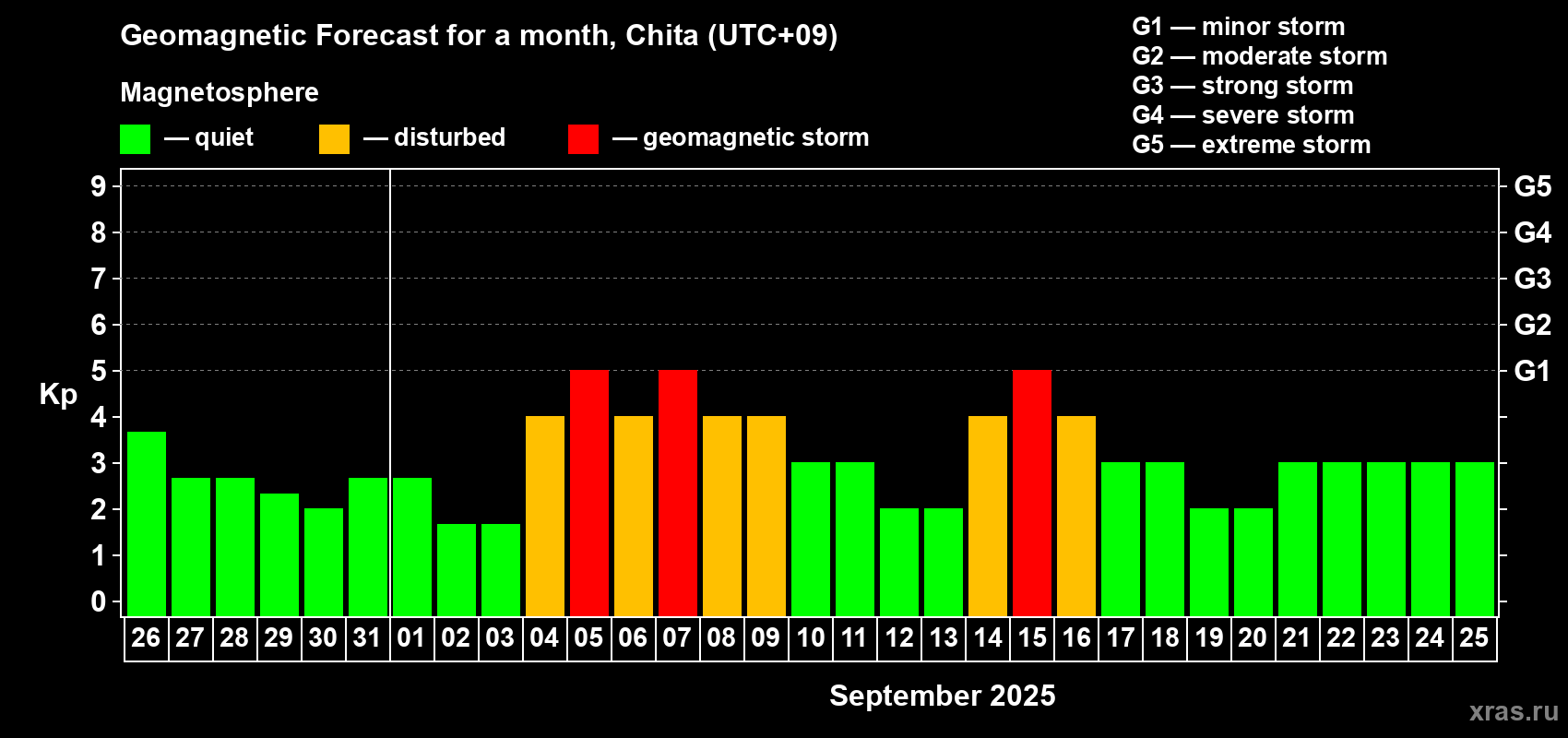 Forecast of the daily maximal value of geomagnetic index Kp for <b>1 month</b> (31 days) <b>from Aug 26, 2025 to Sep 25, 2025</b>