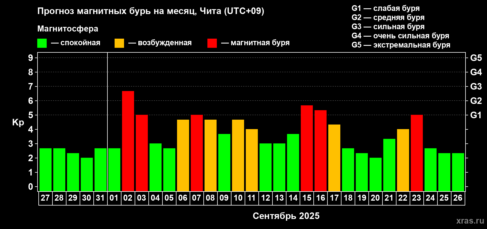 Прогноз максимального суточного геомагнитного индекса Kp на <b>1 месяц</b> (31 день) <b>с 27 августа по 26 сентября 2025 г</b>
