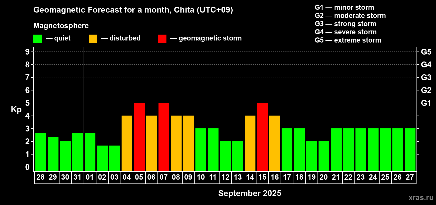 Forecast of the daily maximal value of geomagnetic index Kp for <b>1 month</b> (31 days) <b>from Aug 28, 2025 to Sep 27, 2025</b>