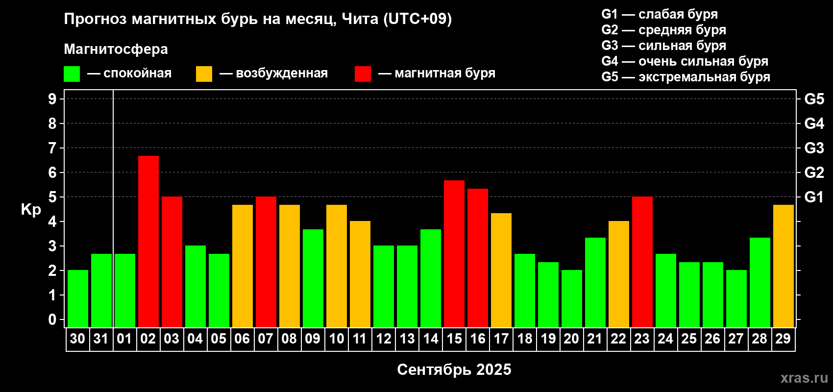 Прогноз максимального суточного геомагнитного индекса Kp на <b>1 месяц</b> (31 день) <b>с 30 августа по 29 сентября 2025 г</b>