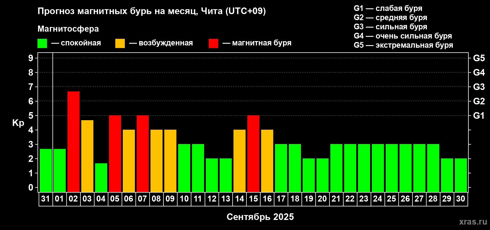Прогноз максимального суточного геомагнитного индекса Kp на <b>1 месяц</b> (31 день) <b>с 31 августа по 30 сентября 2025 г</b>
