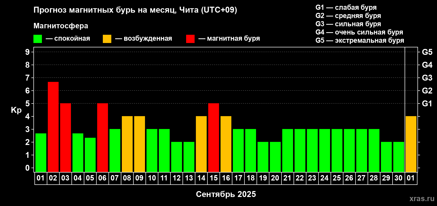 Прогноз максимального суточного геомагнитного индекса Kp на <b>1 месяц</b> (31 день) <b>с 01 сентября по 01 октября 2025 г</b>