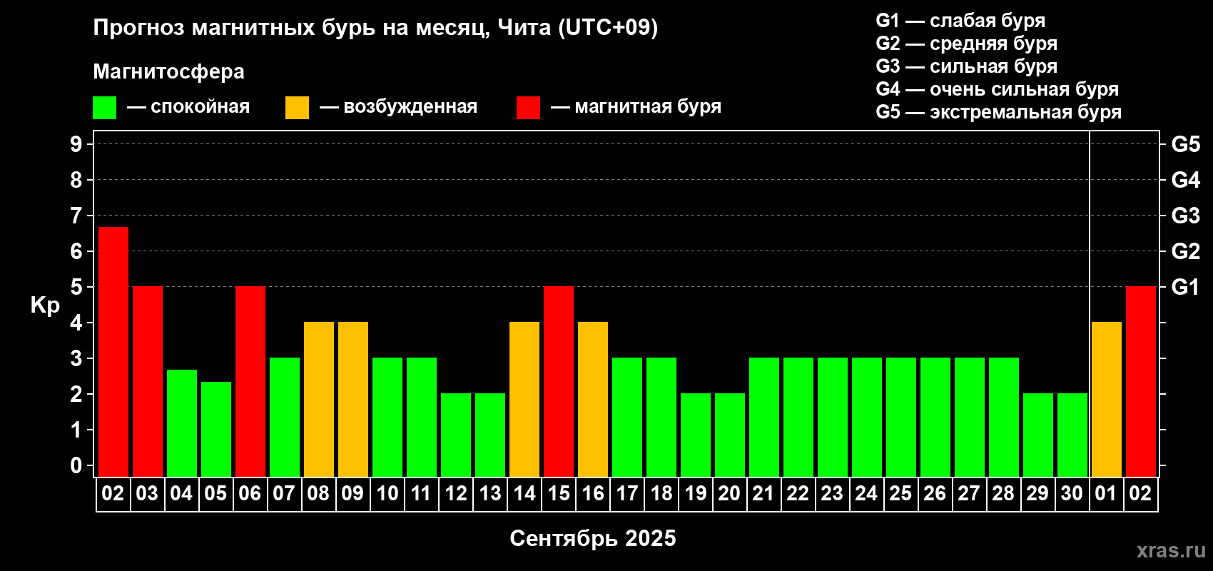 Прогноз максимального суточного геомагнитного индекса Kp на <b>1 месяц</b> (31 день) <b>с 02 сентября по 02 октября 2025 г</b>