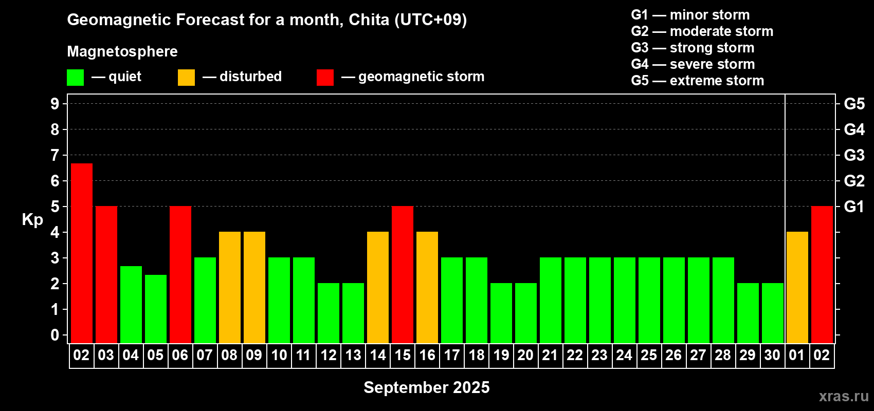 Forecast of the daily maximal value of geomagnetic index Kp for <b>1 month</b> (31 days) <b>from Sep 02, 2025 to Oct 02, 2025</b>