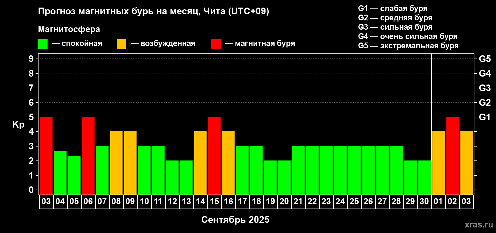 Прогноз максимального суточного геомагнитного индекса Kp на <b>1 месяц</b> (31 день) <b>с 03 сентября по 03 октября 2025 г</b>