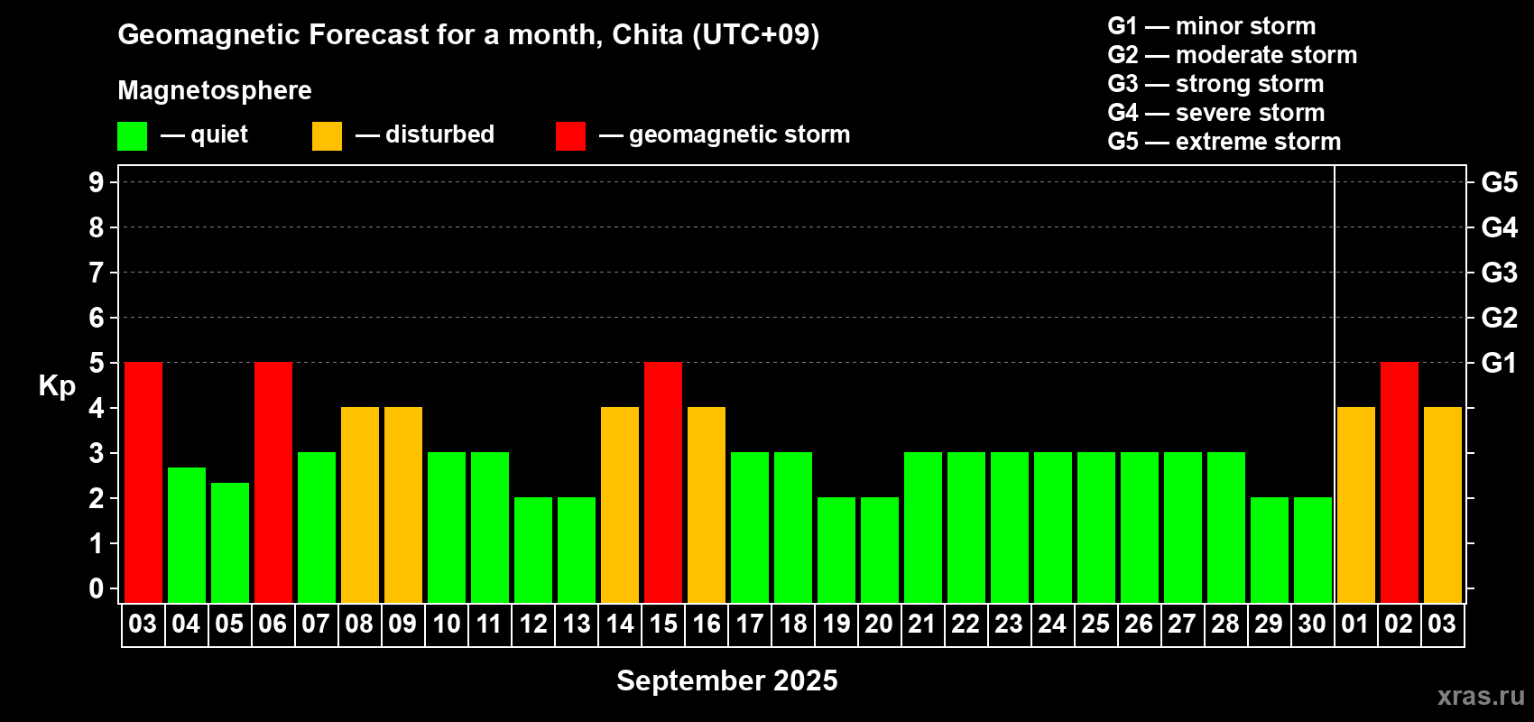 Forecast of the daily maximal value of geomagnetic index Kp for <b>1 month</b> (31 days) <b>from Sep 03, 2025 to Oct 03, 2025</b>
