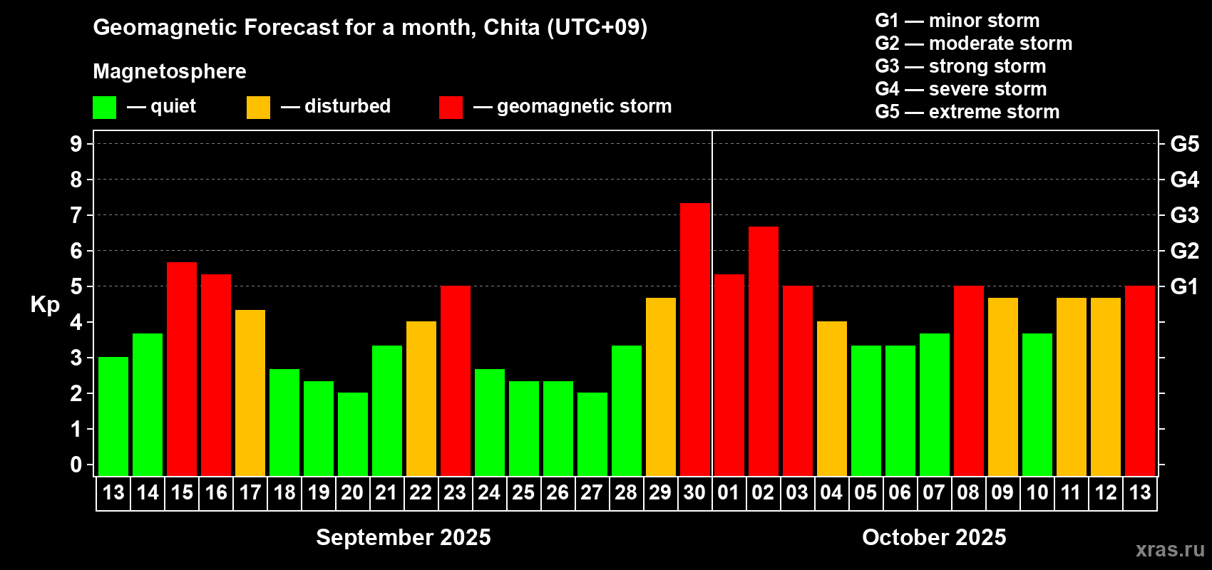 Forecast of the daily maximal value of geomagnetic index Kp for <b>1 month</b> (31 days) <b>from Sep 13, 2025 to Oct 13, 2025</b>