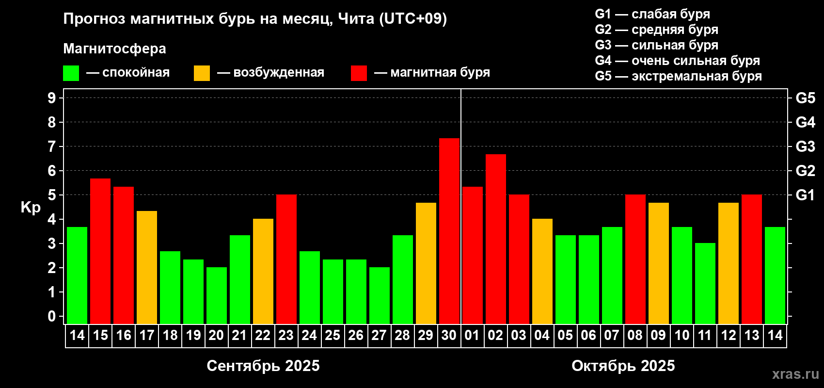 Прогноз максимального суточного геомагнитного индекса Kp на <b>1 месяц</b> (31 день) <b>с 14 сентября по 14 октября 2025 г</b>