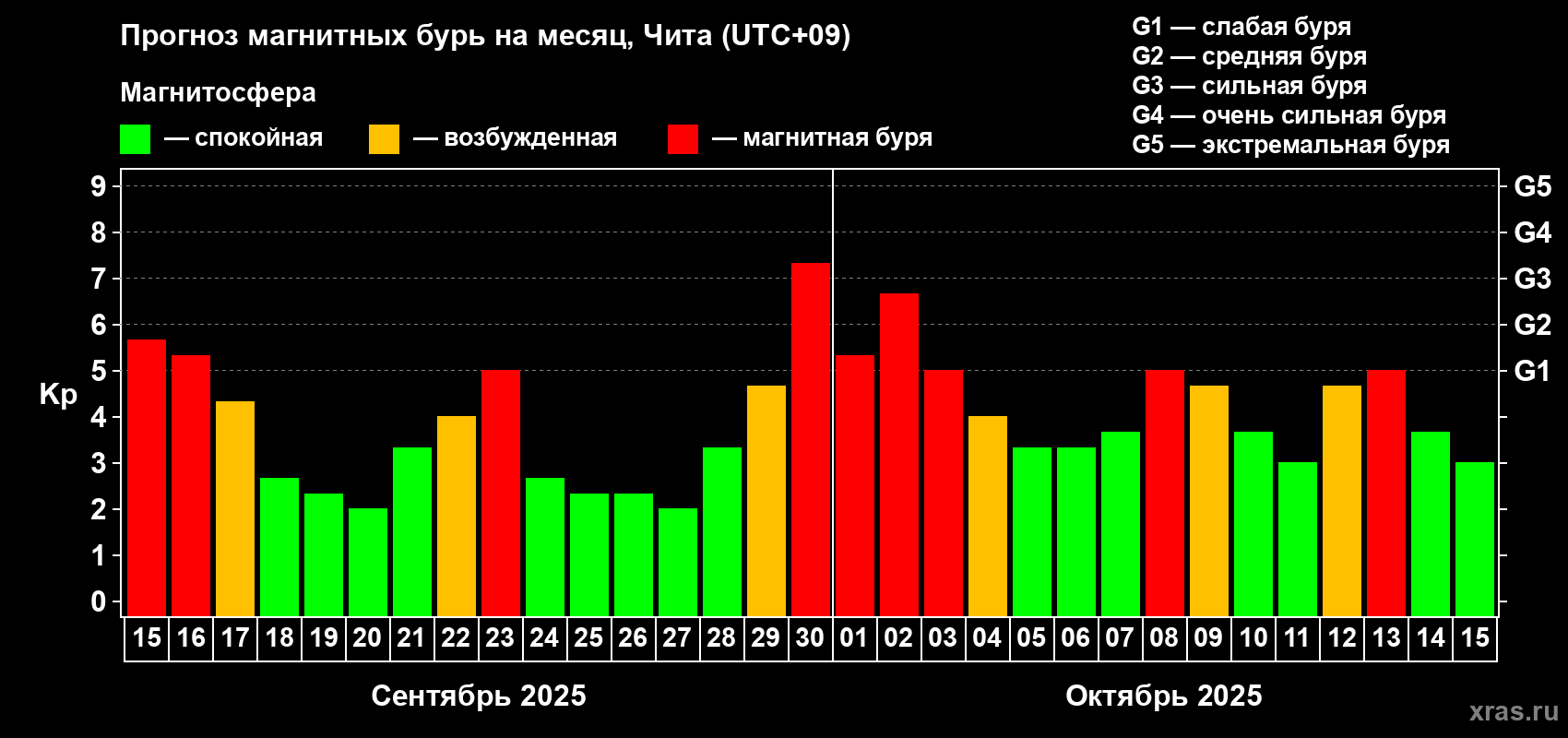 Прогноз максимального суточного геомагнитного индекса Kp на <b>1 месяц</b> (31 день) <b>с 15 сентября по 15 октября 2025 г</b>