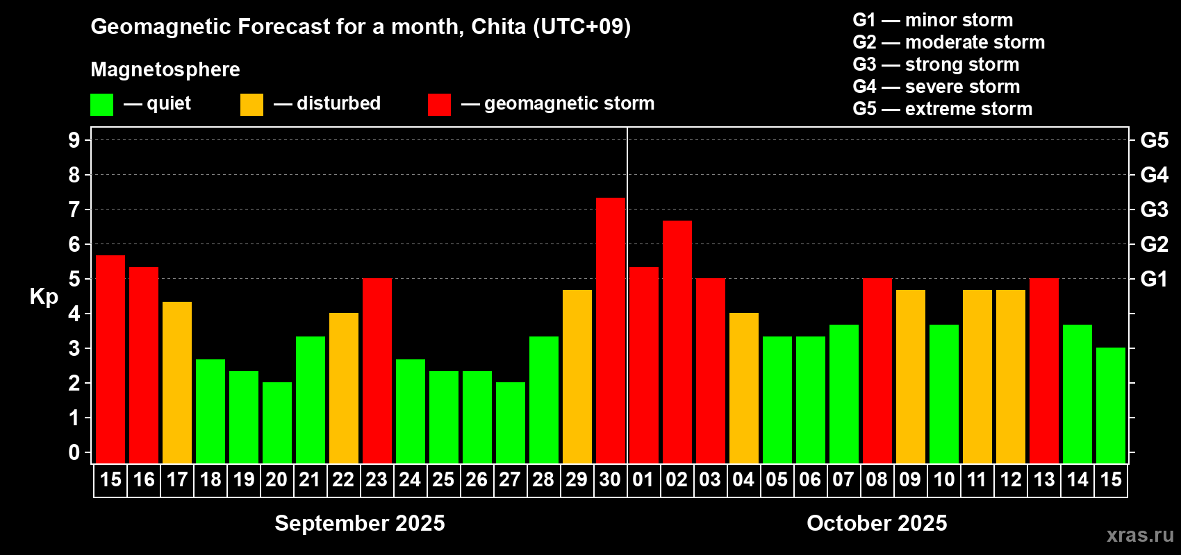 Forecast of the daily maximal value of geomagnetic index Kp for <b>1 month</b> (31 days) <b>from Sep 15, 2025 to Oct 15, 2025</b>