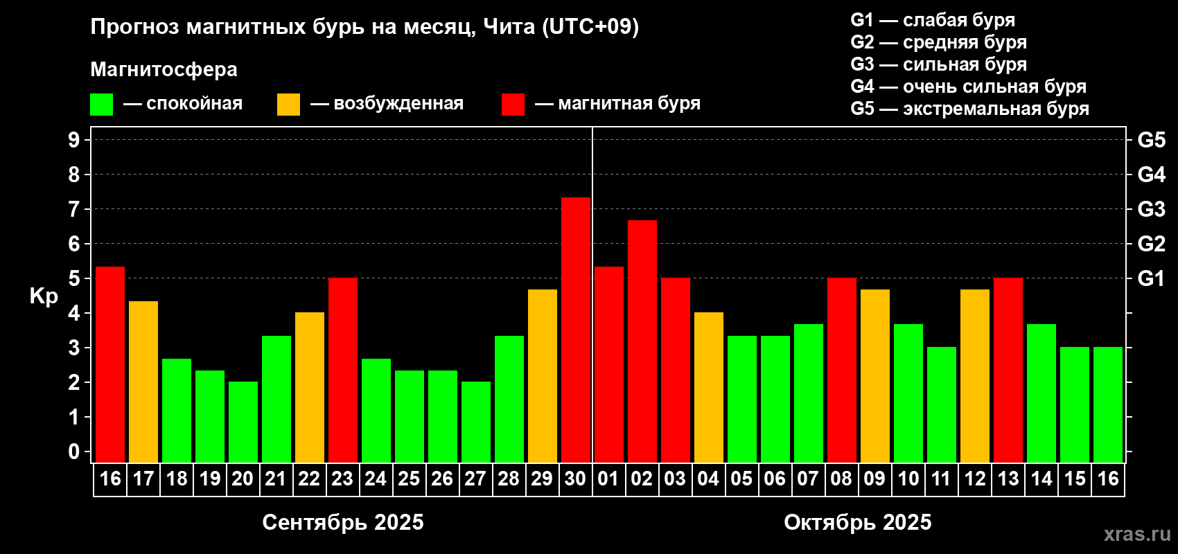 Прогноз максимального суточного геомагнитного индекса Kp на <b>1 месяц</b> (31 день) <b>с 16 сентября по 16 октября 2025 г</b>