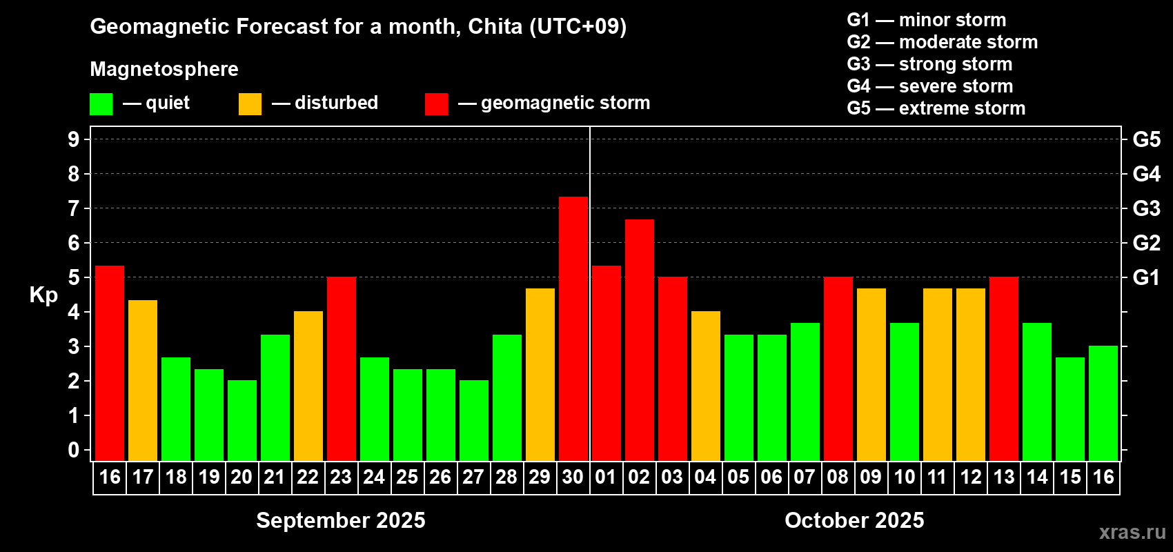 Forecast of the daily maximal value of geomagnetic index Kp for <b>1 month</b> (31 days) <b>from Sep 16, 2025 to Oct 16, 2025</b>