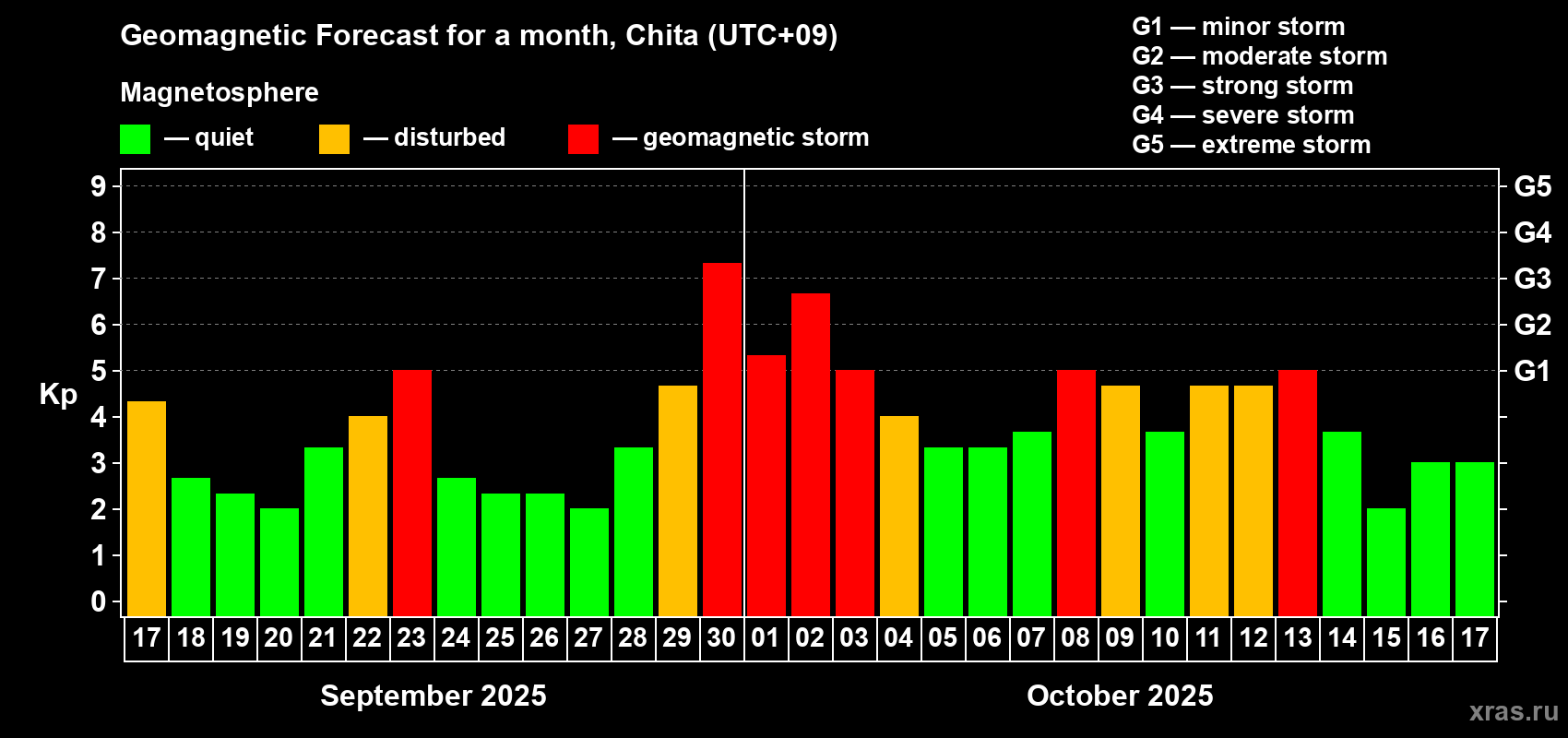 Forecast of the daily maximal value of geomagnetic index Kp for <b>1 month</b> (31 days) <b>from Sep 17, 2025 to Oct 17, 2025</b>